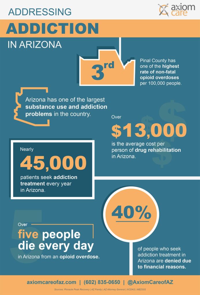 Arizona's Staggering Addiction Statistics Infographic
