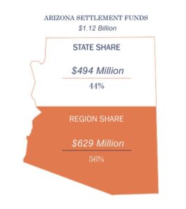 Source: Opioids - One Arizona Agreement (azag.gov) - 56% of opioid settlement funds allocated to 15 counties