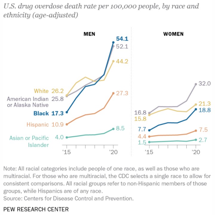 Source: Black People Have the Highest Opioid Fatality Rate Among All Other Races and Ethnicities in Arizona (azpbs.org) - U.S. drug overdose death rate per 100,000 people, by race and ethnicity (age-adjusted)