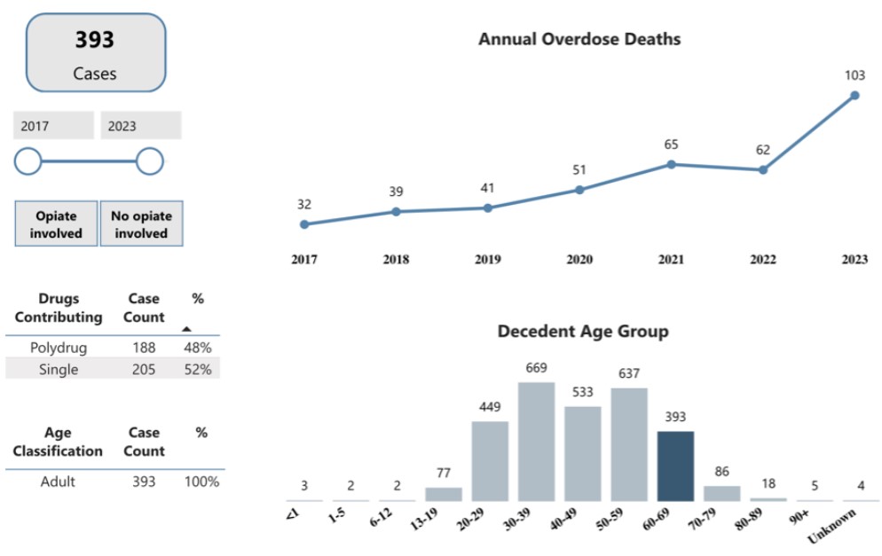 Source: Health Department, Medical Examiner Work to Combat Rise in Senior Overdoses (pima.gov) - Overview of overdose deaths, Pima County, Arizona, 2023
